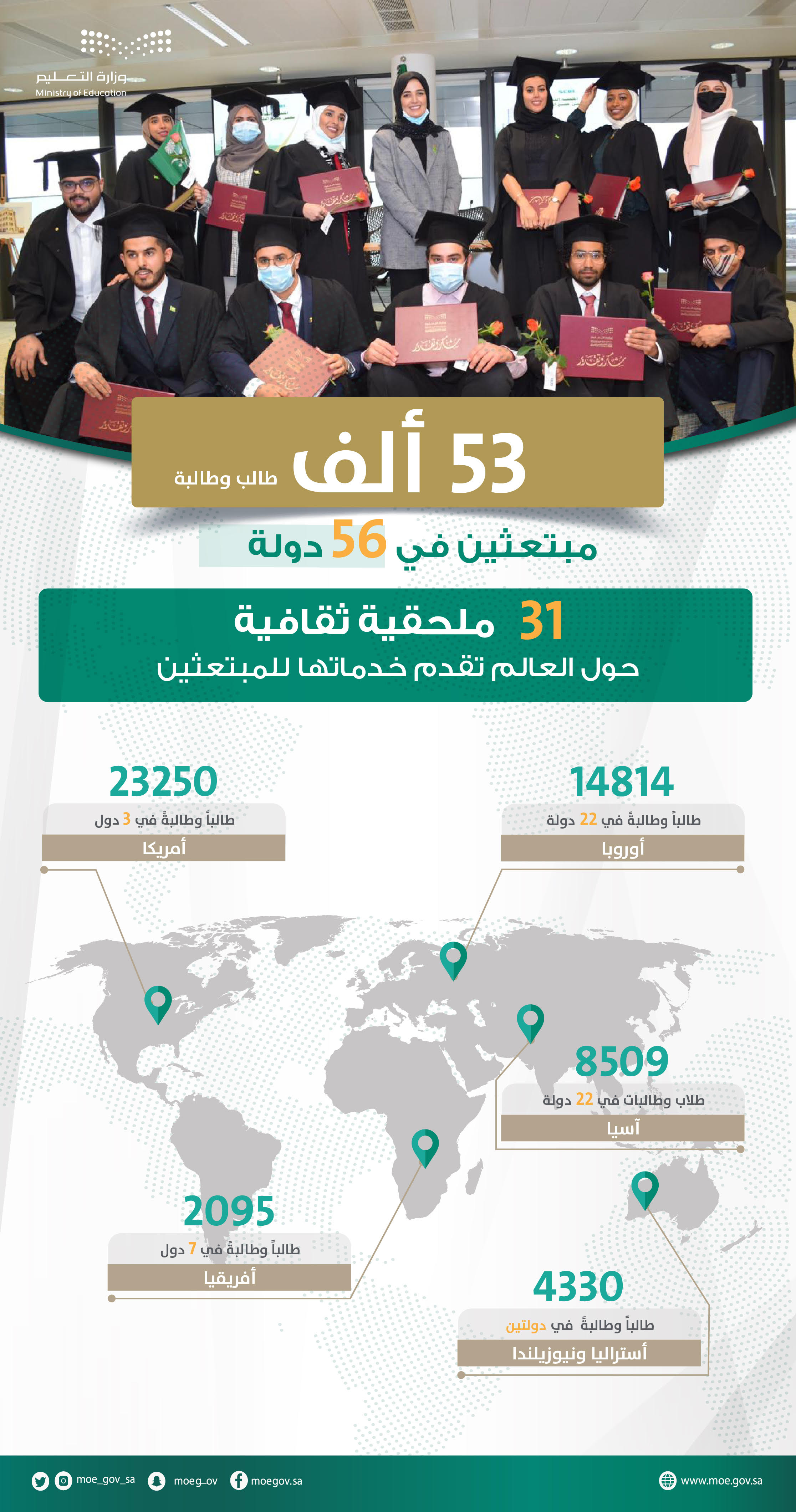 وزارة التعليم تقدّم خدماتها لـ 53 ألف طالب وطالبة مبتعثين في 56 دولة عبر 31 ملحقية ثقافية حول العالم