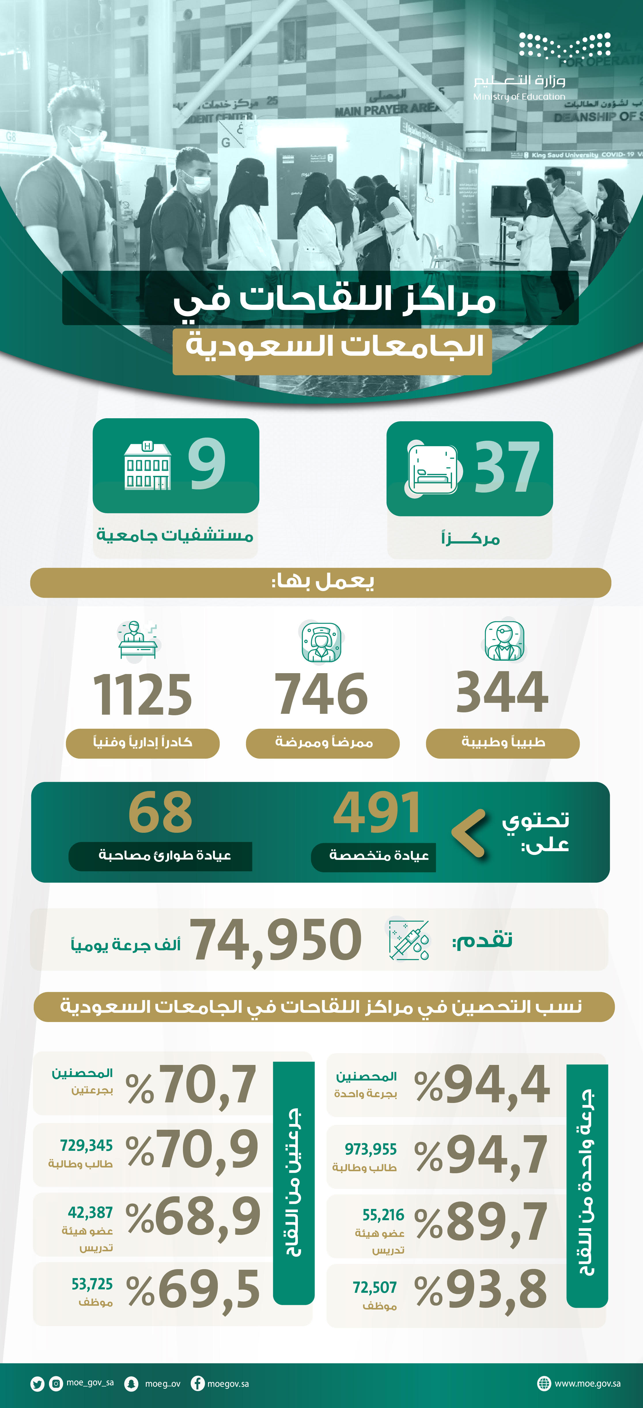  تقديم اللقاحات في الجامعات السعودية