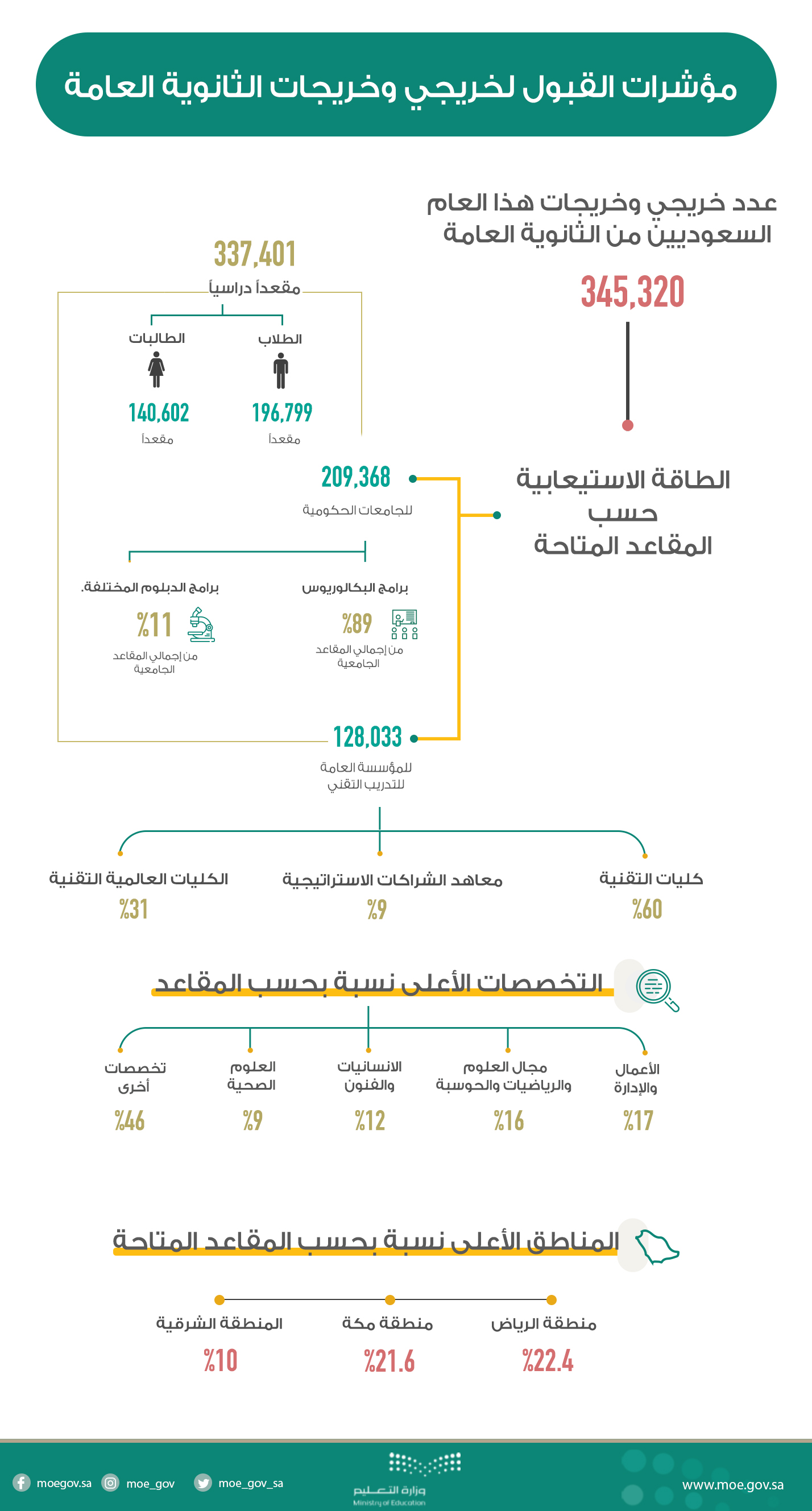 مؤشرات القبول لخريجي وخريجات الثانوية العامة .jpg